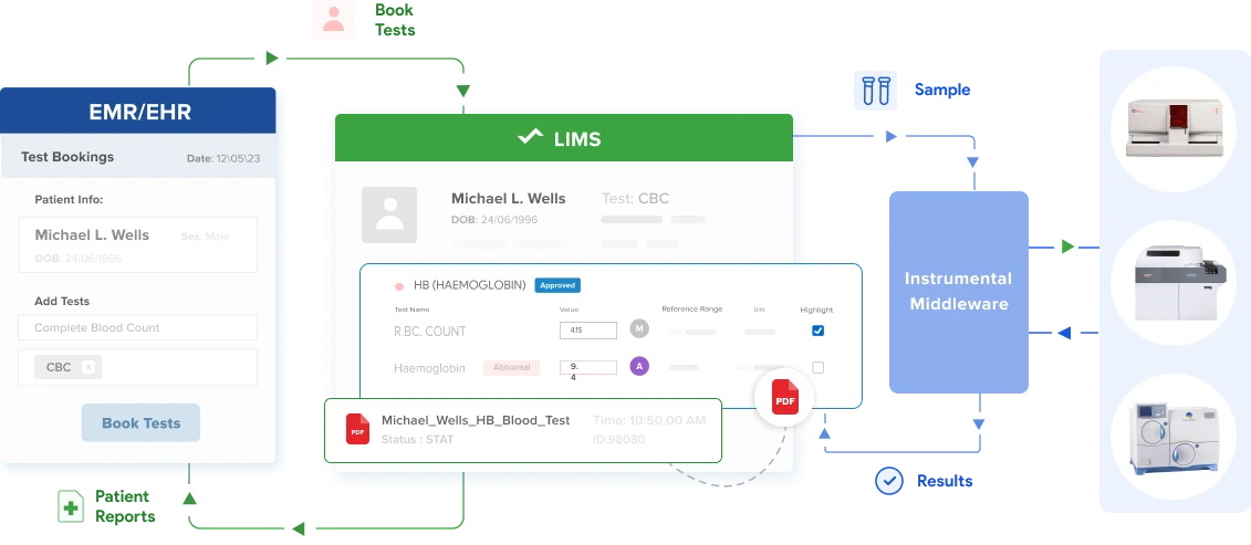 Connecting the Dots Between EHR/HIS and Your Lab