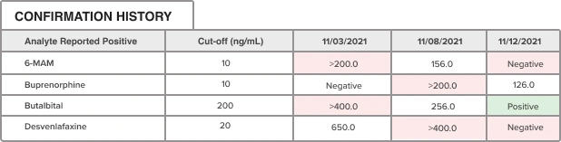 dashboard showcasing the process of confirmatory tests for drugs in toxicology analysis for precise and conclusive results